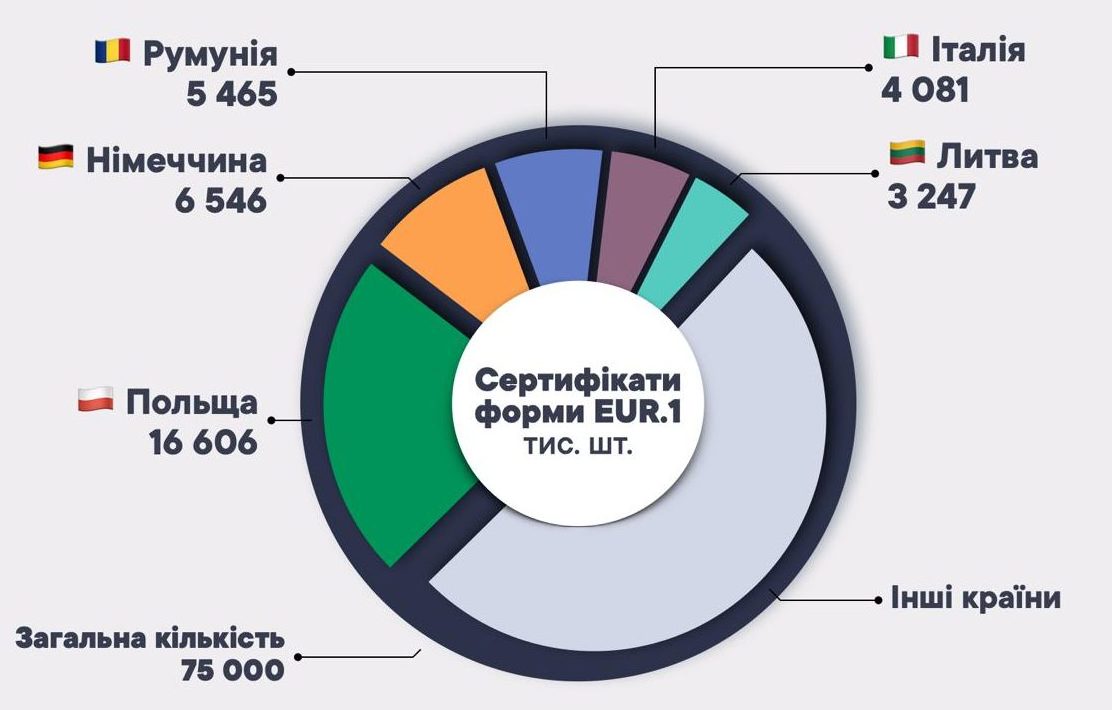 З початку року національним експортерам видано 75 тис. сертифікатів EUR.1 для преференційного доступу на ринки країн-партнерів: